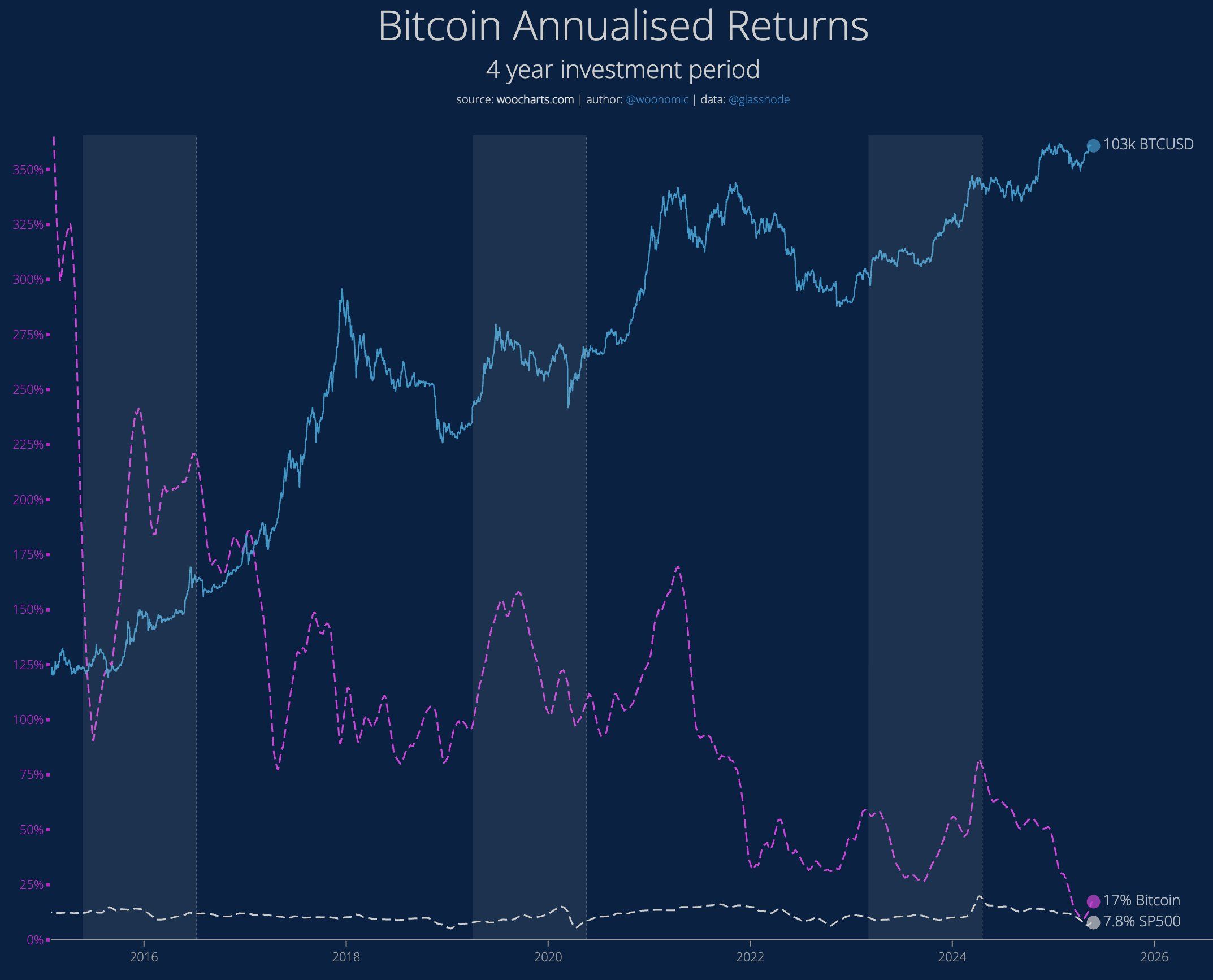 ビットコインの年次リターン。出典：ウィリー・ウー。