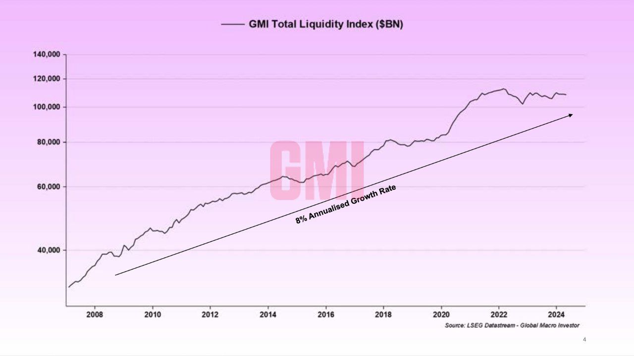 GMI総流動性指数。出典：ポール・ゲラ。