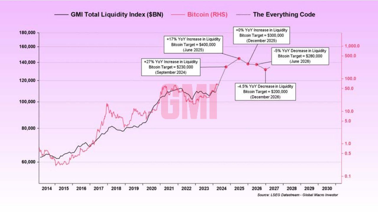 ビットコイン価格とGMI総流動性指数。出典：ポール・ゲラ。