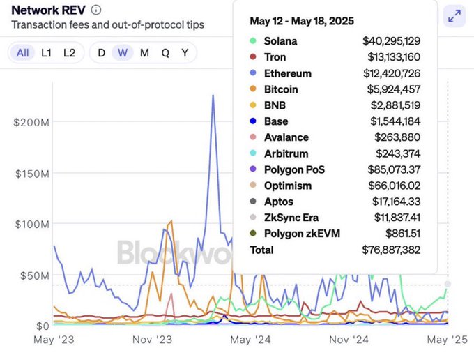 Tron Revenue Growth