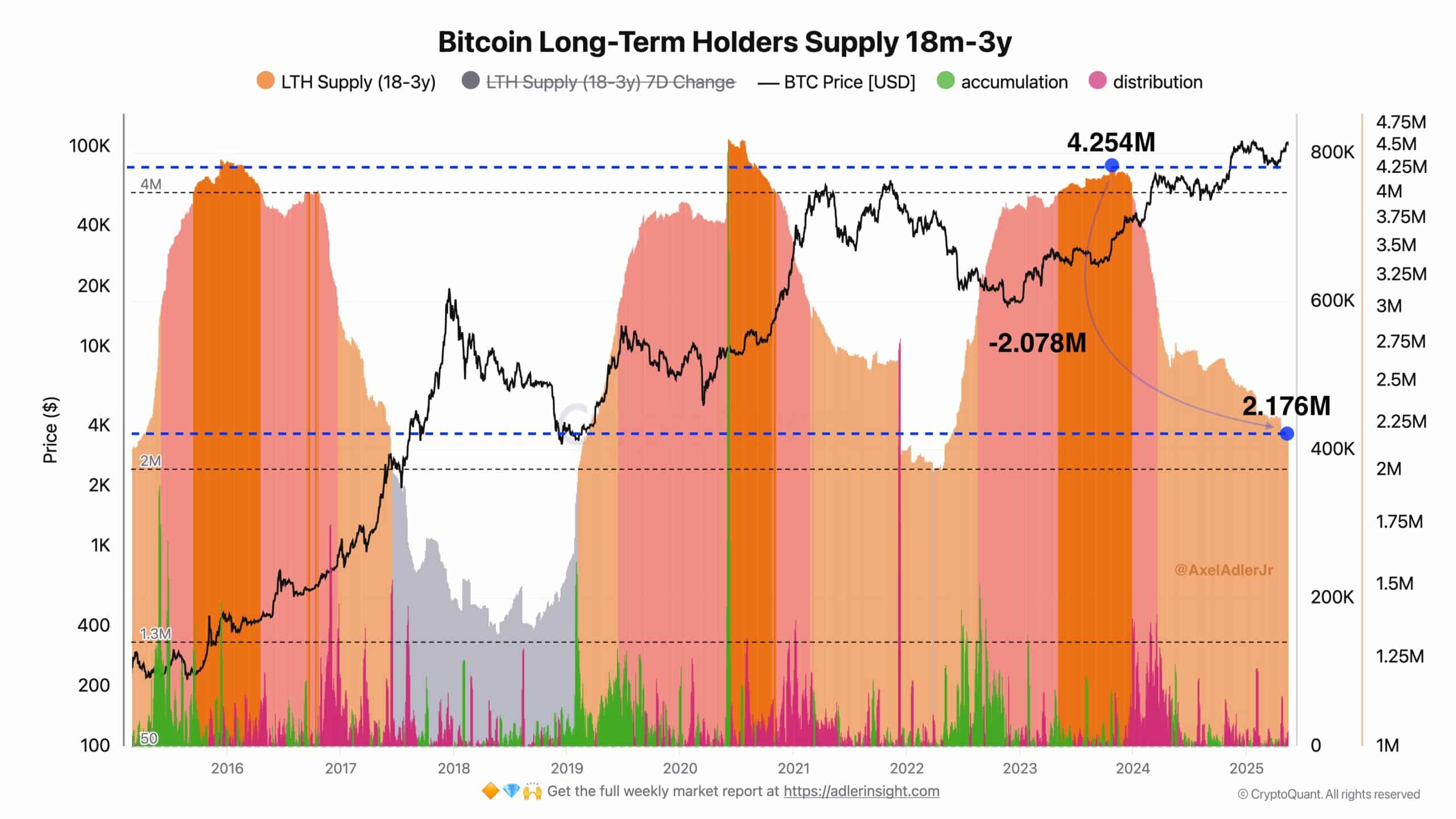 ビットコインLTH供給