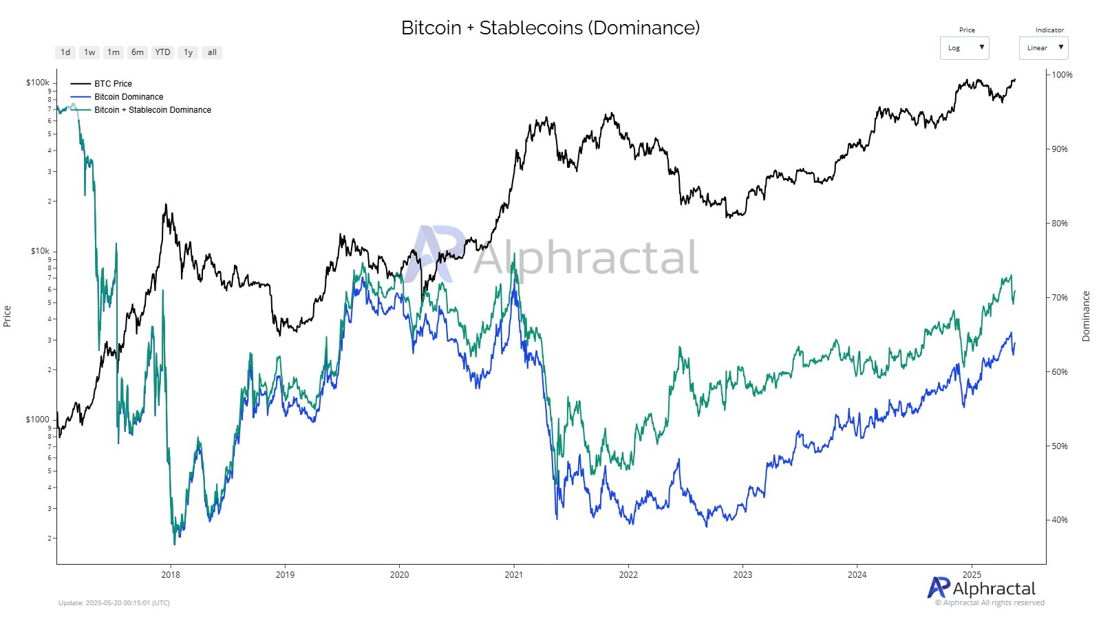 ビットコイン市場の優位性