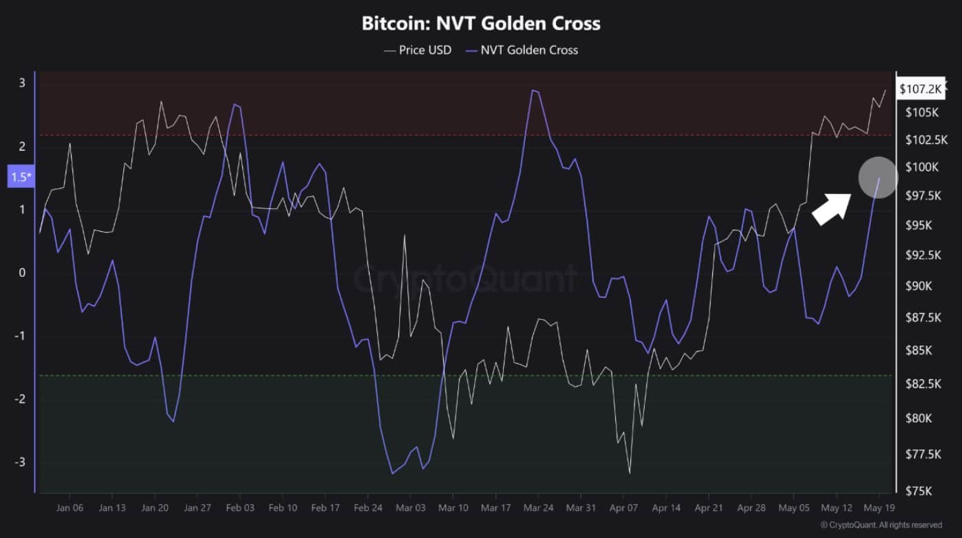 BTC NVT比率
