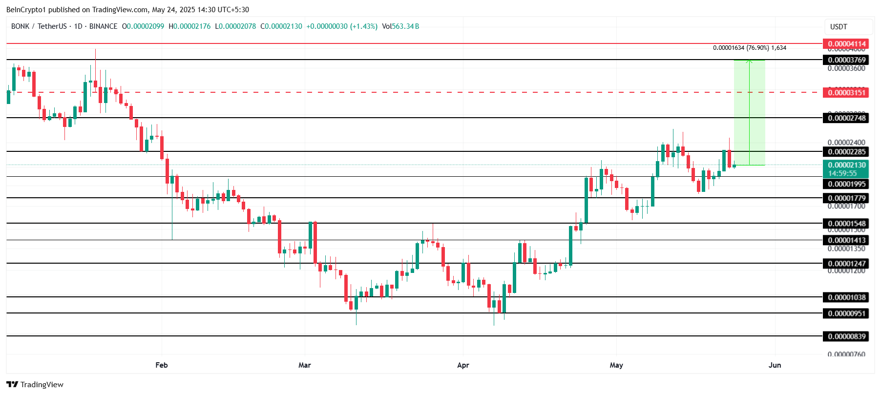 BONK Price Analysis