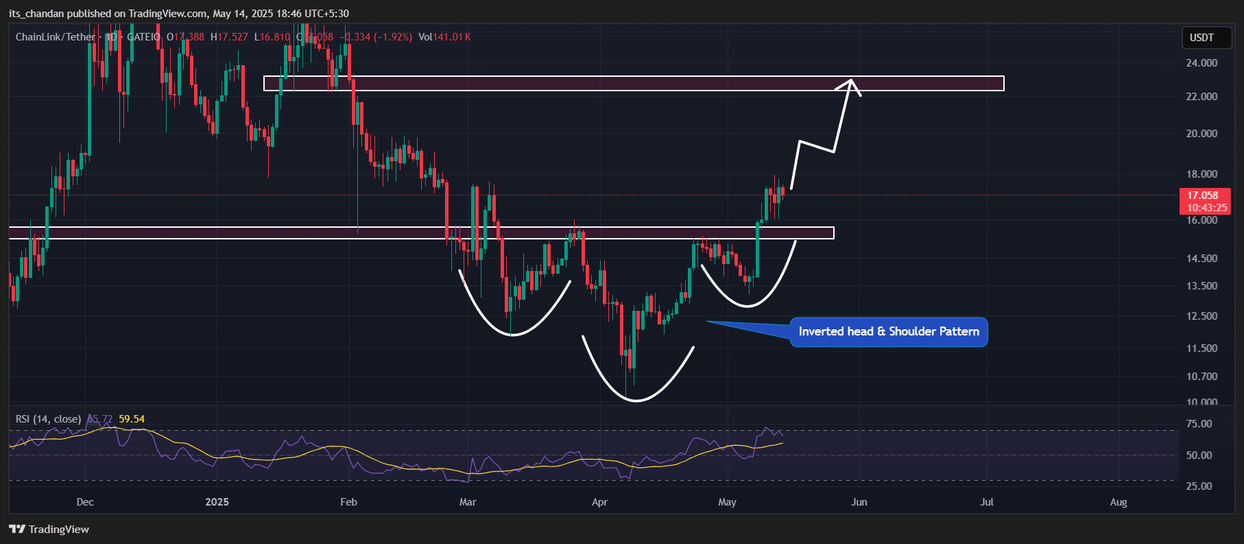 Chainlink (LINK) fiyat hareketi