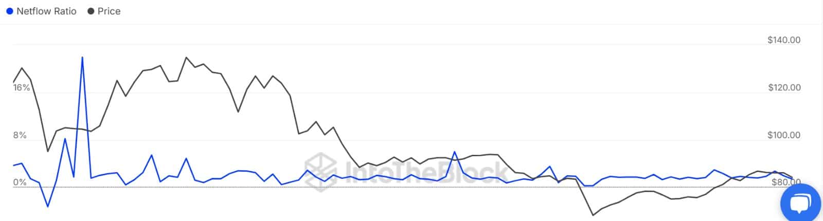 Litecoin Net Akış Oranı