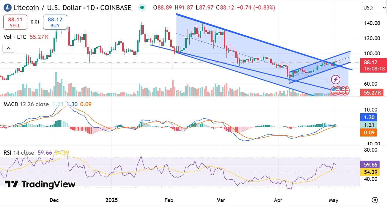 Litecoin Teknik Analiz