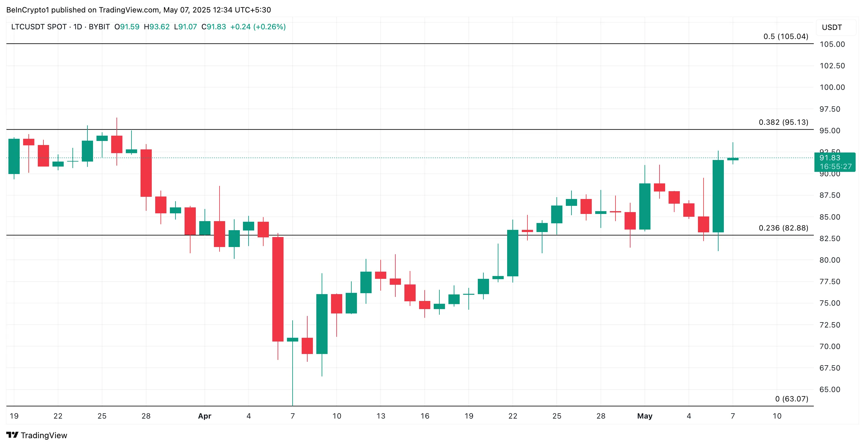 Litecoin Fiyat Analizi