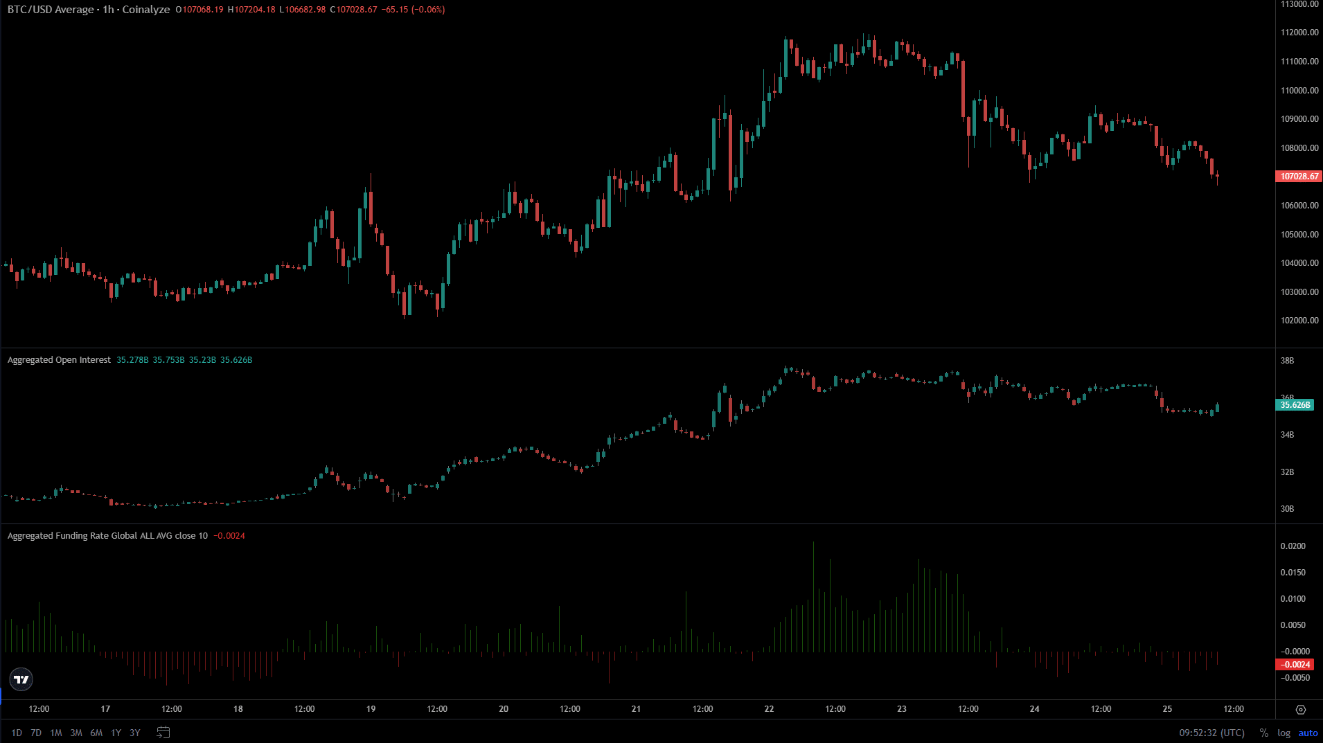 Bitcoin Coinalyze