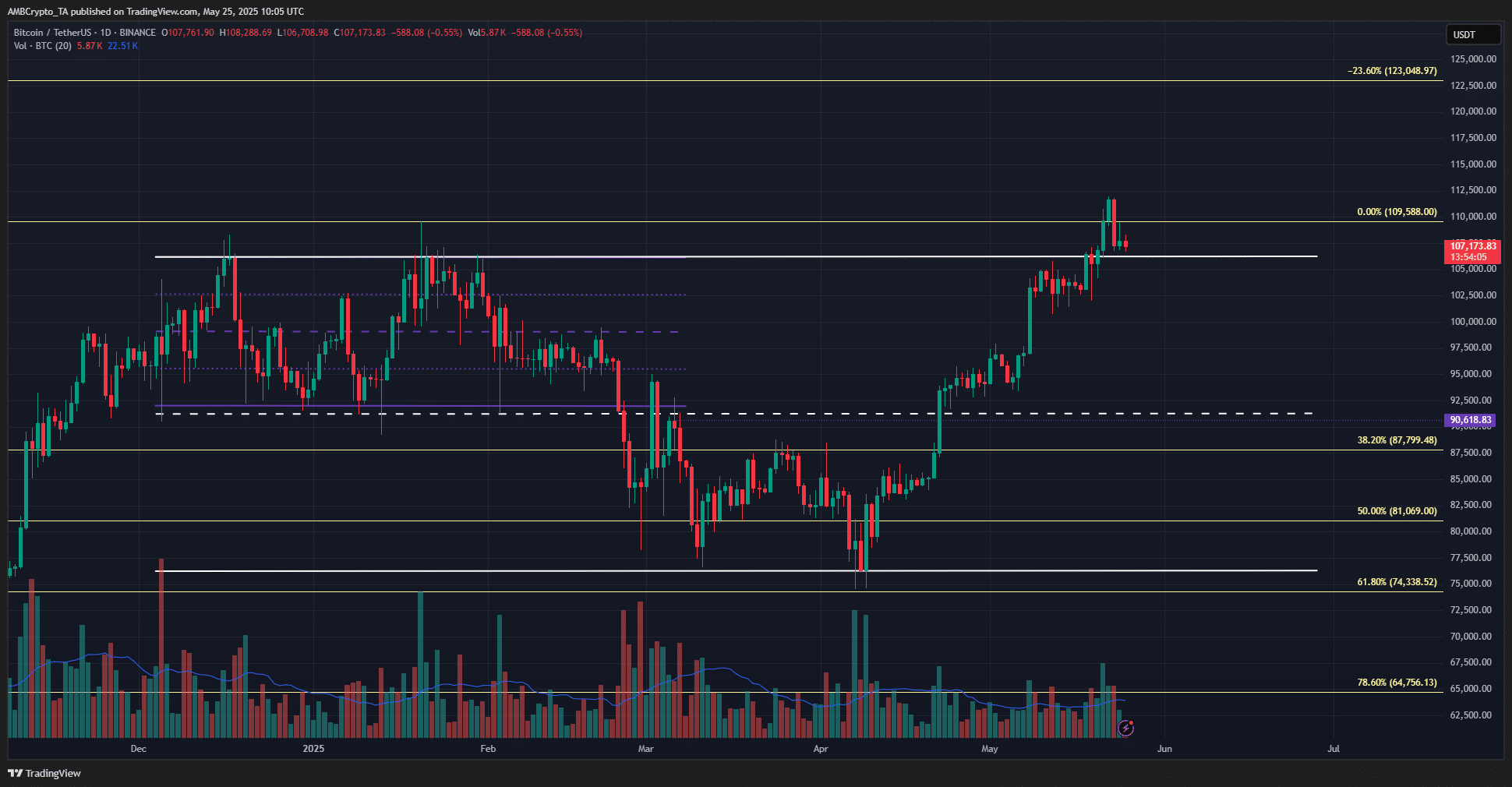 Bitcoin 1-day Chart