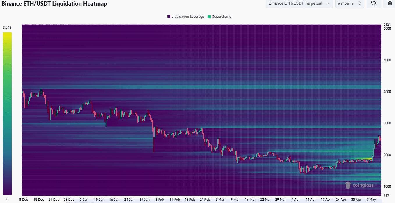 Ethereum Likidasyon Isı Haritası