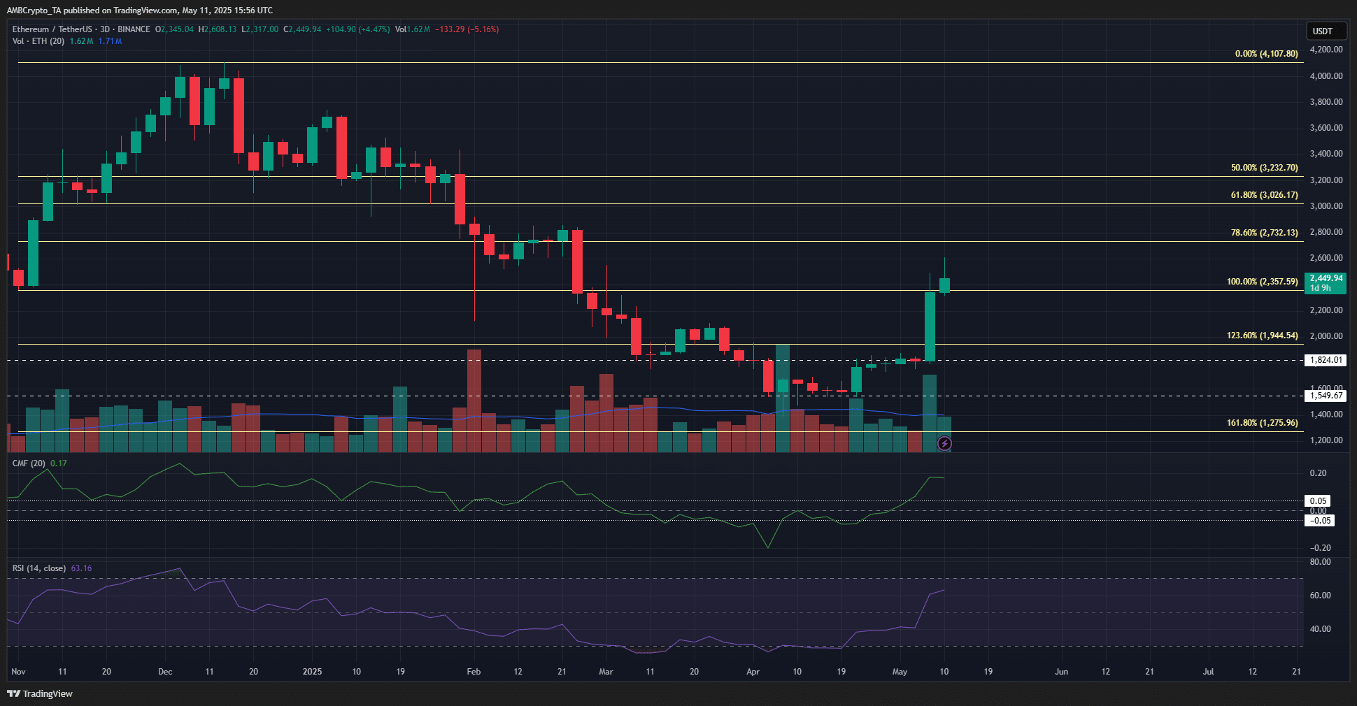 Ethereum 1-günlük Grafik