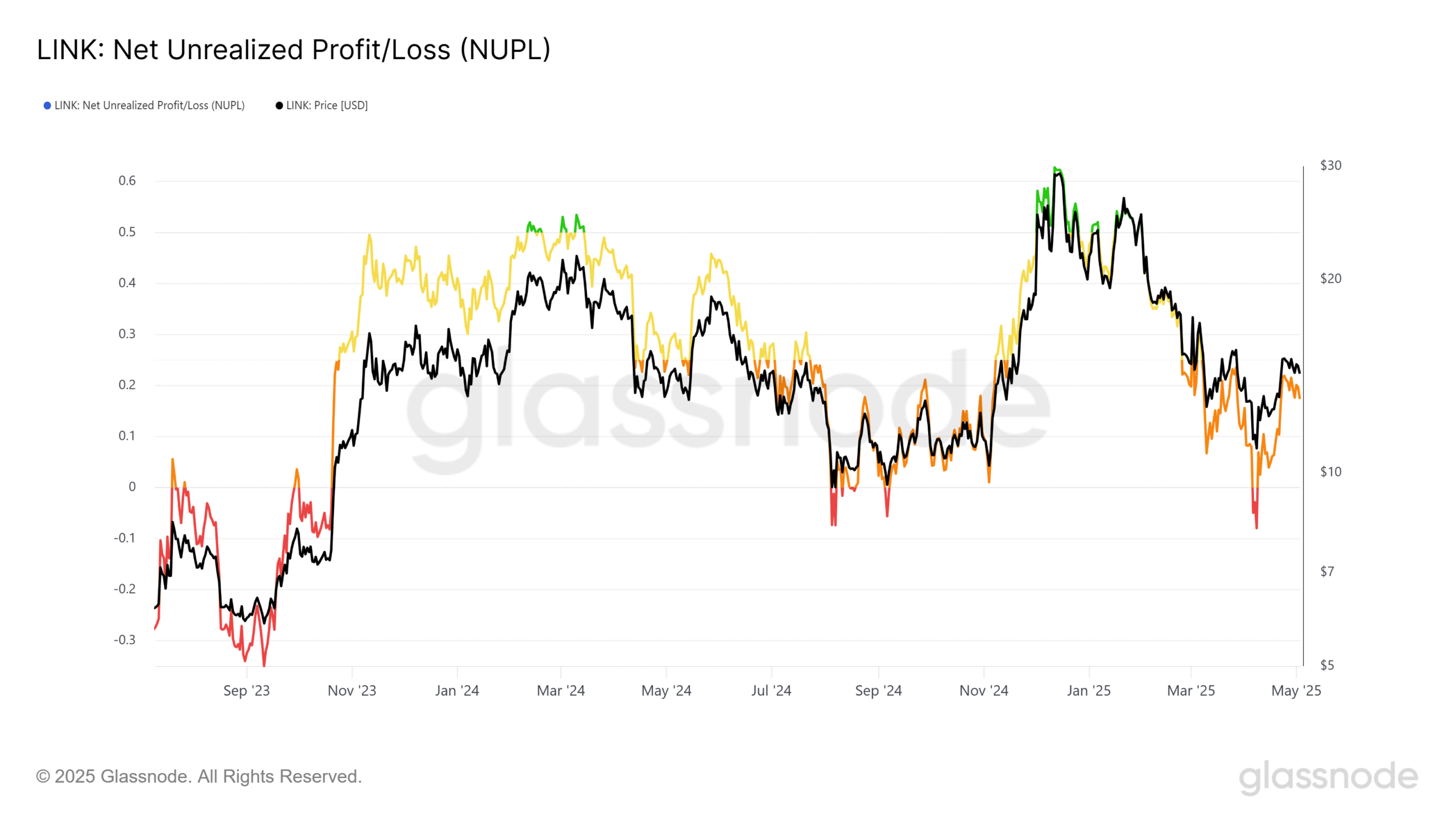Chainlink NUPL
