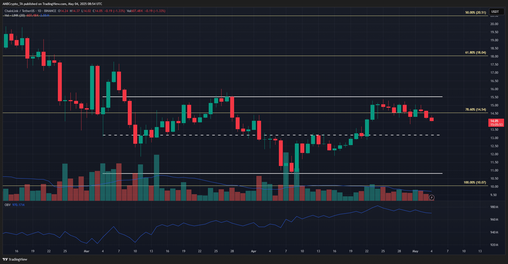 Chainlink 1-day TradingView