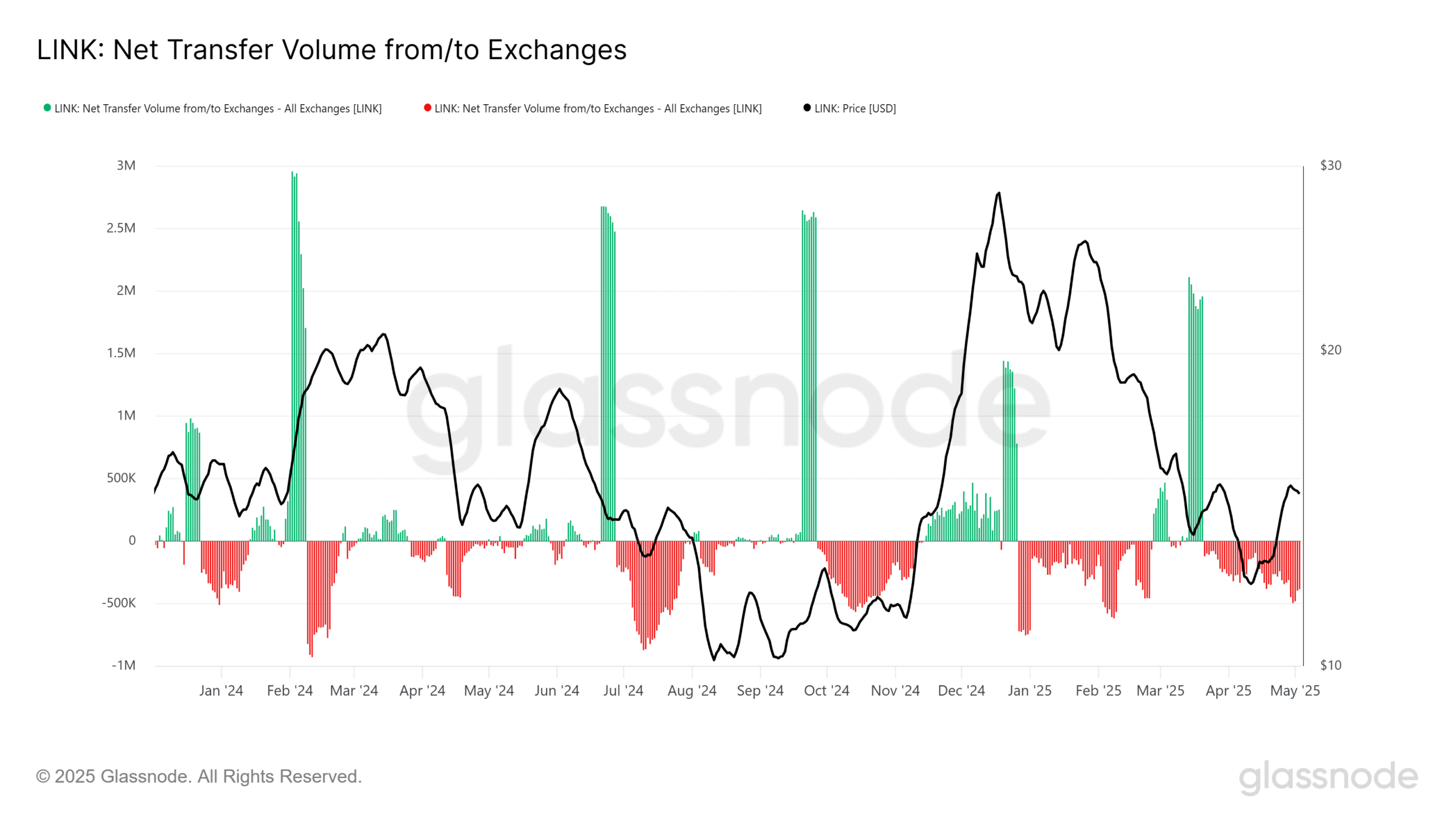Chainlink Exchanges Net Transfer Volume