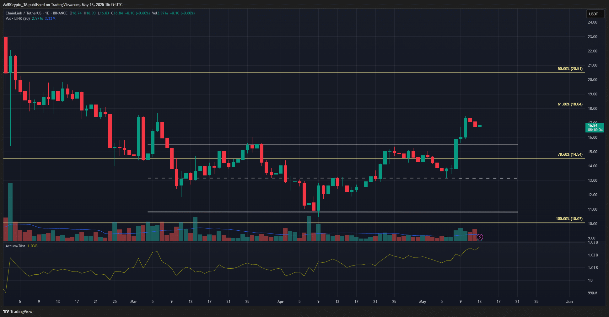 Chainlink 1-day Chart