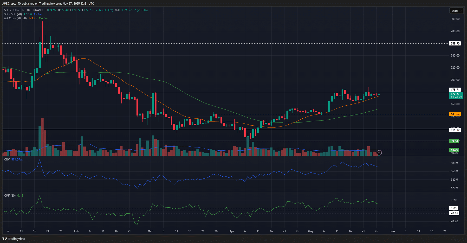 Solana 1-Day Chart