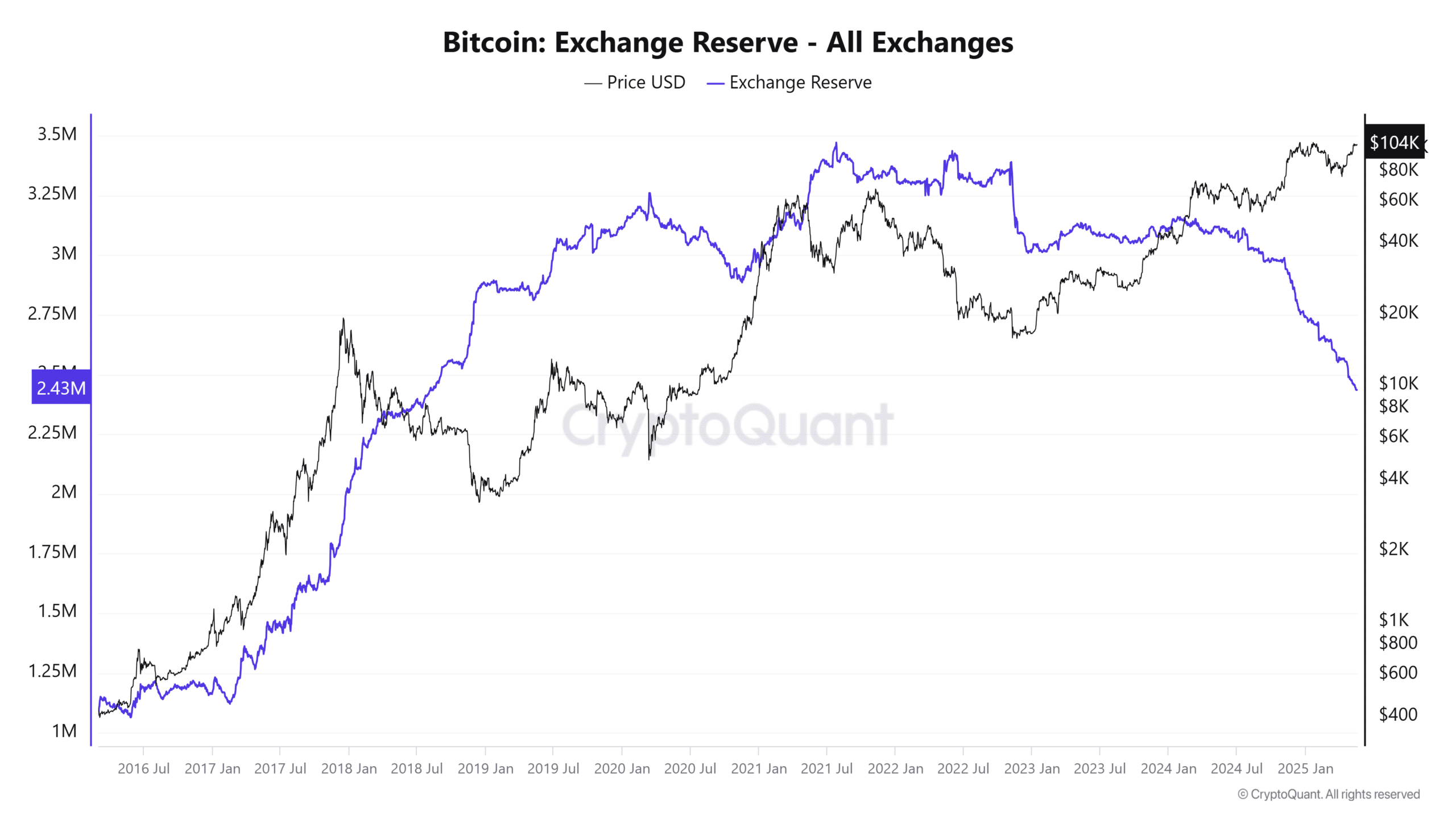 BTC取引所準備金