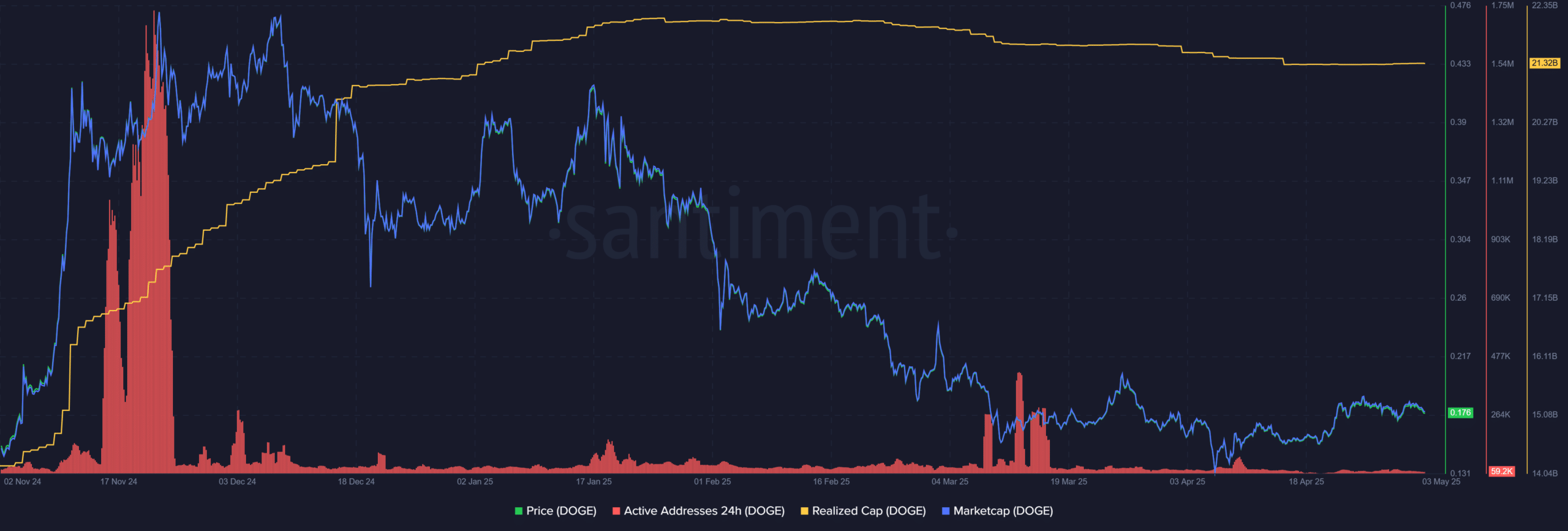 Dogecoin Santiment