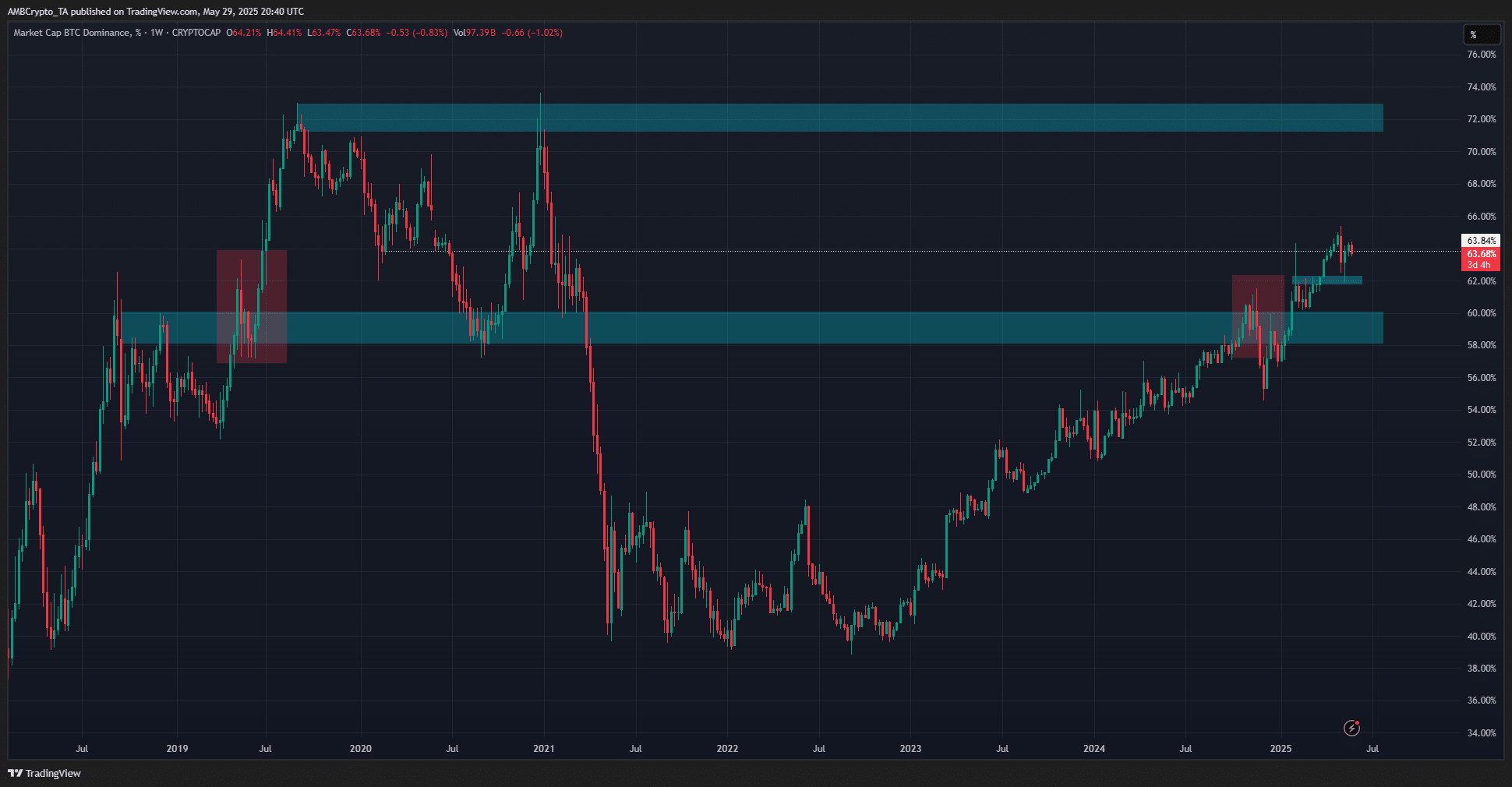 Bitcoin Dominansı Grafiği