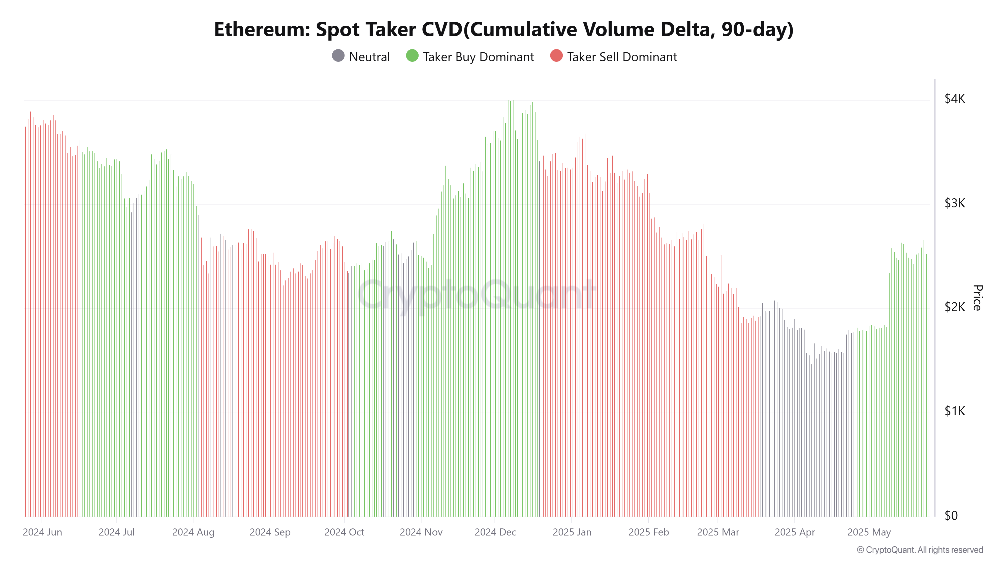 Ethereum Spot Taker CVD