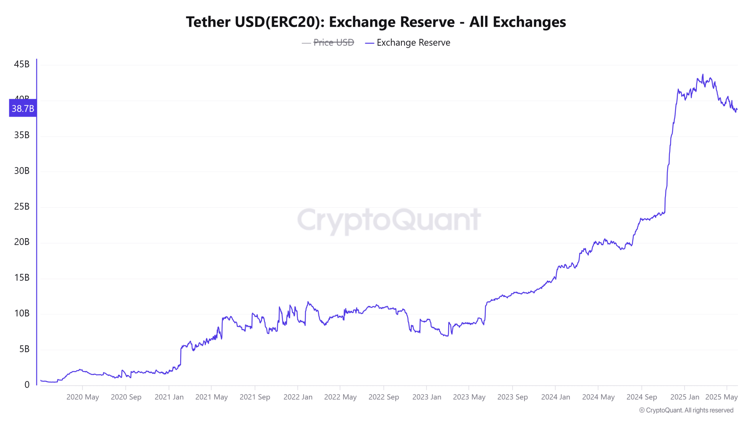 Tether Borsa Rezervleri