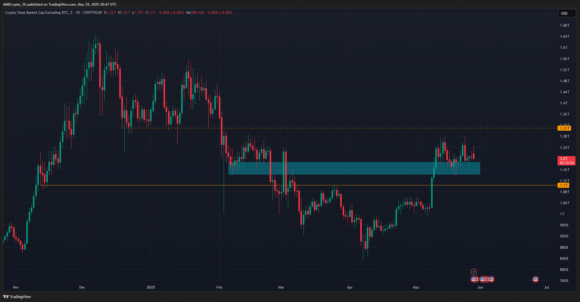 Altcoin Piyasa Değeri