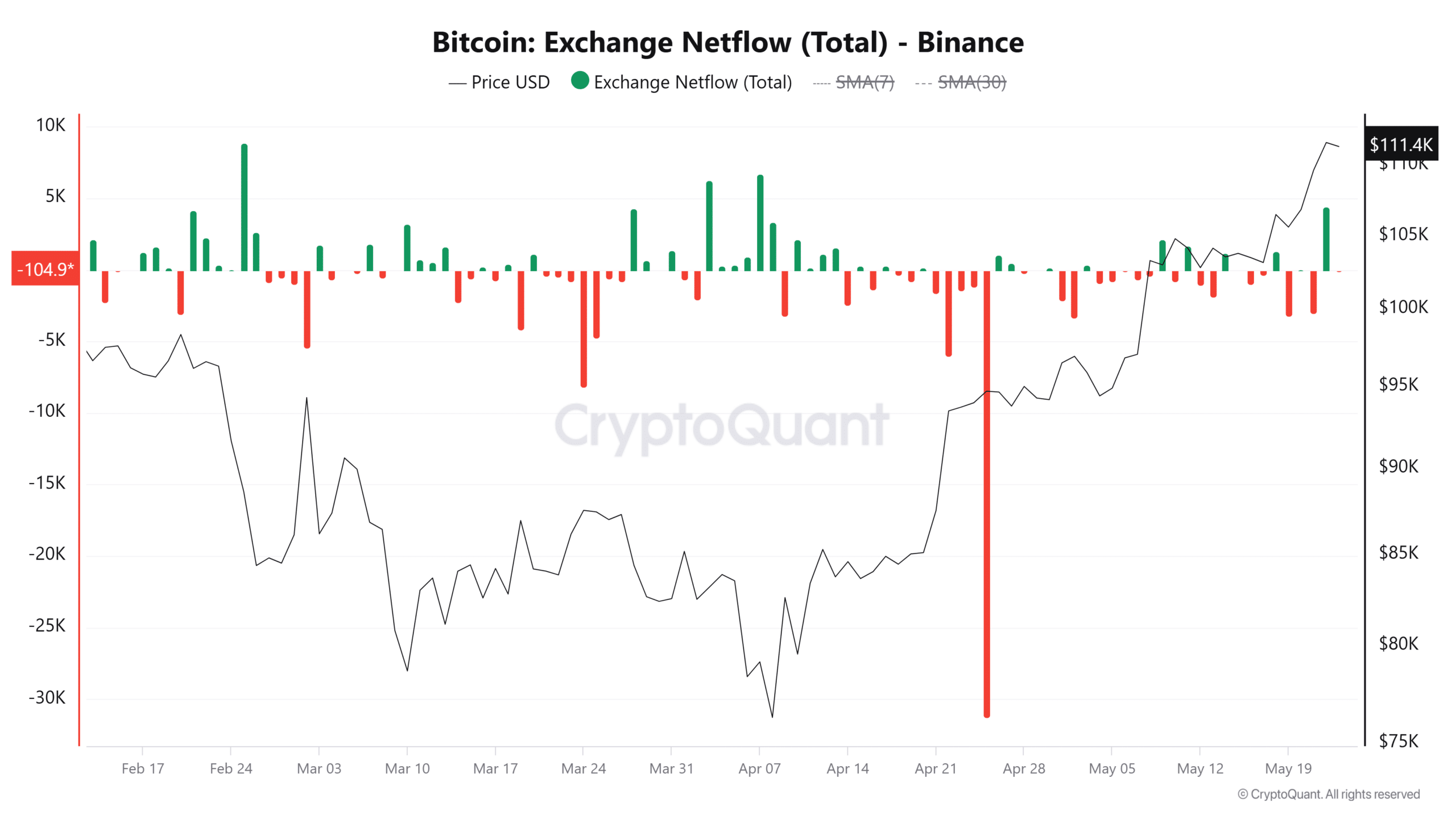 Bitcoin Binance Net Akış