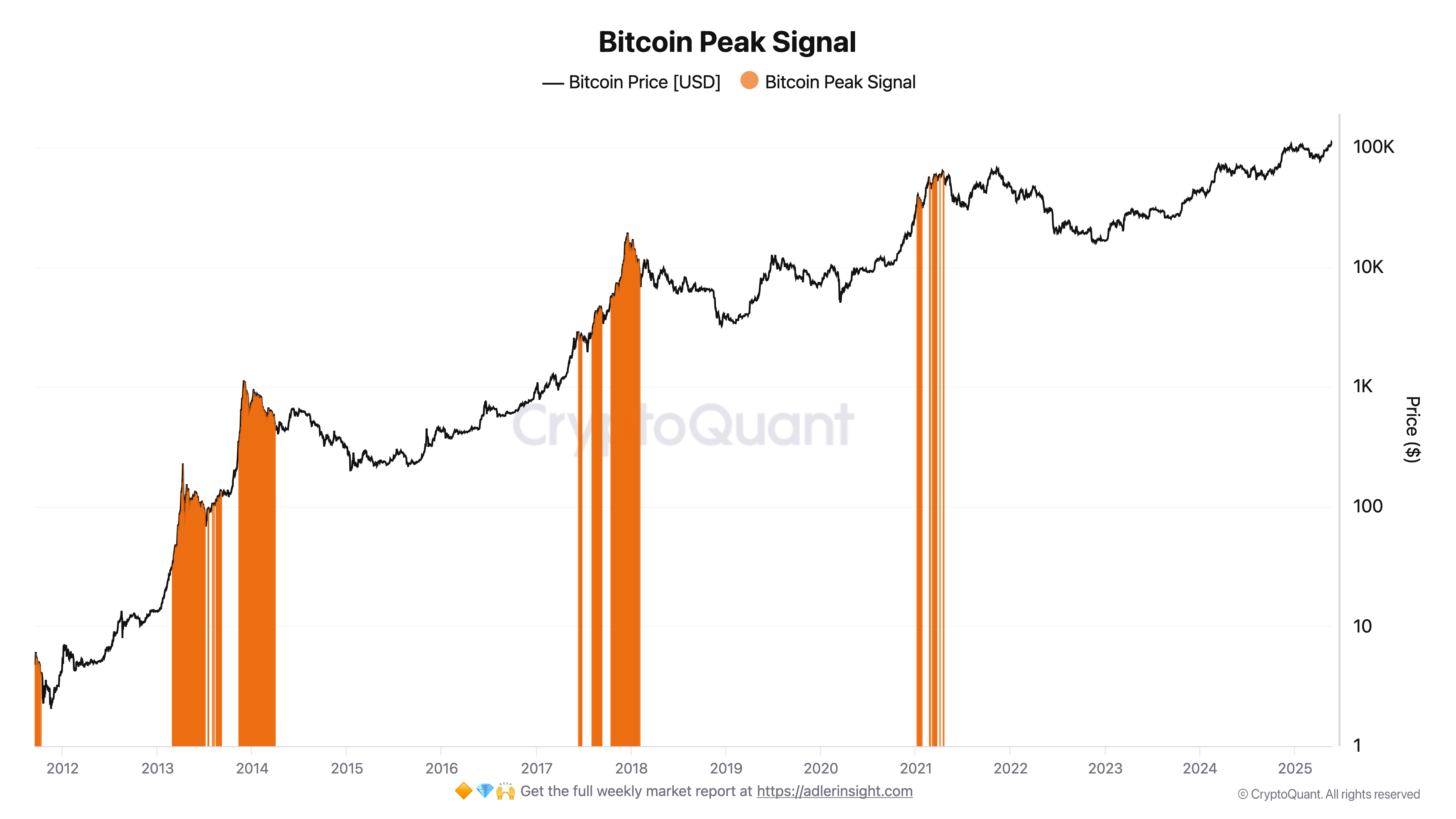 Bitcoin Zirve Sinyali