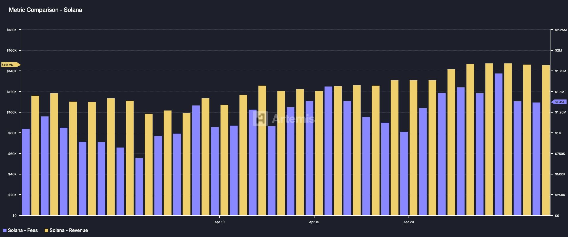Solana fees growth chart
