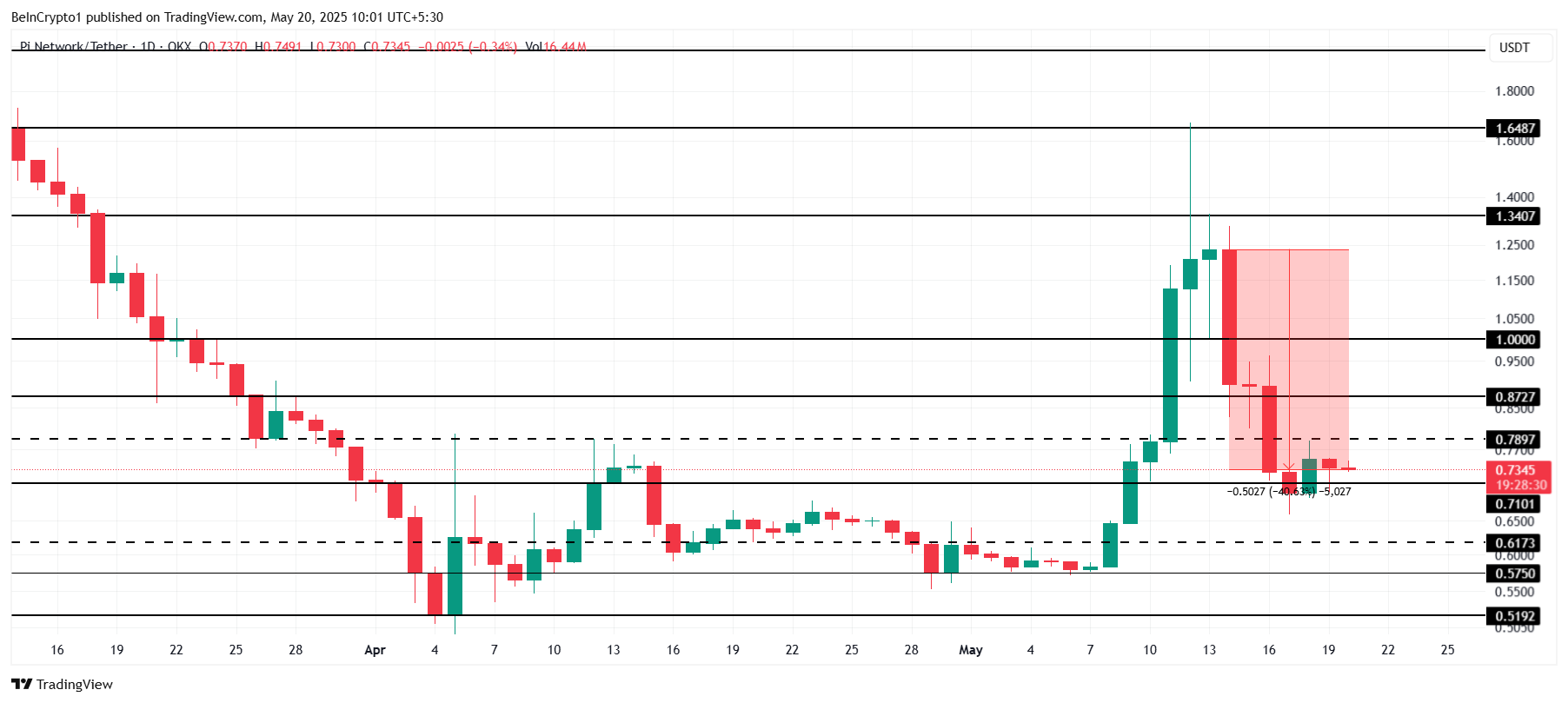 Pi Network Price Analysis