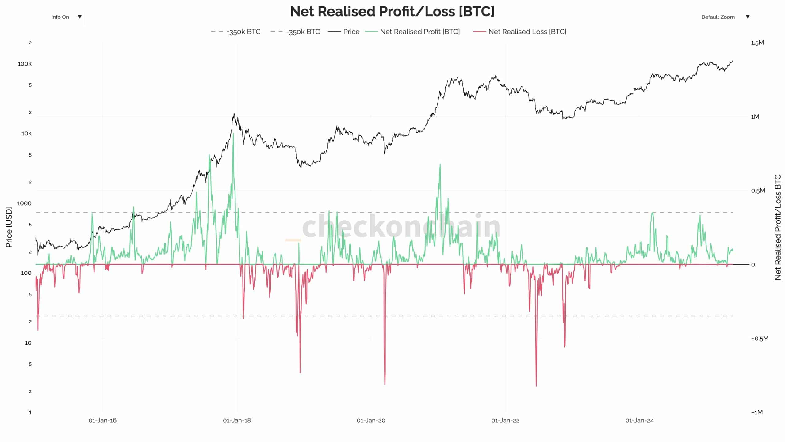 ビットコインの実現利益と損失