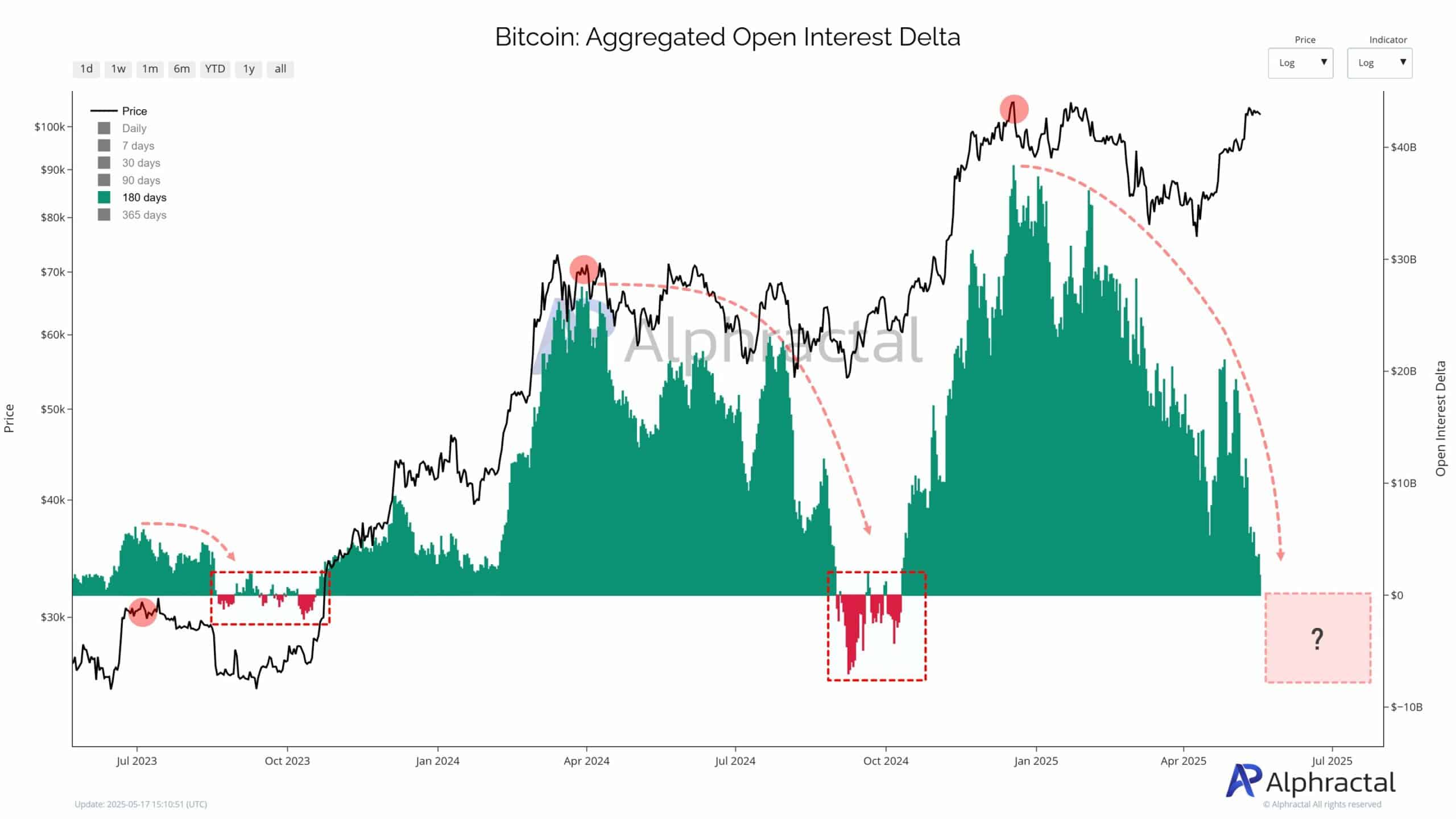 Bitcoin için 180 Günlük Açık Pozisyon Delta'sı
