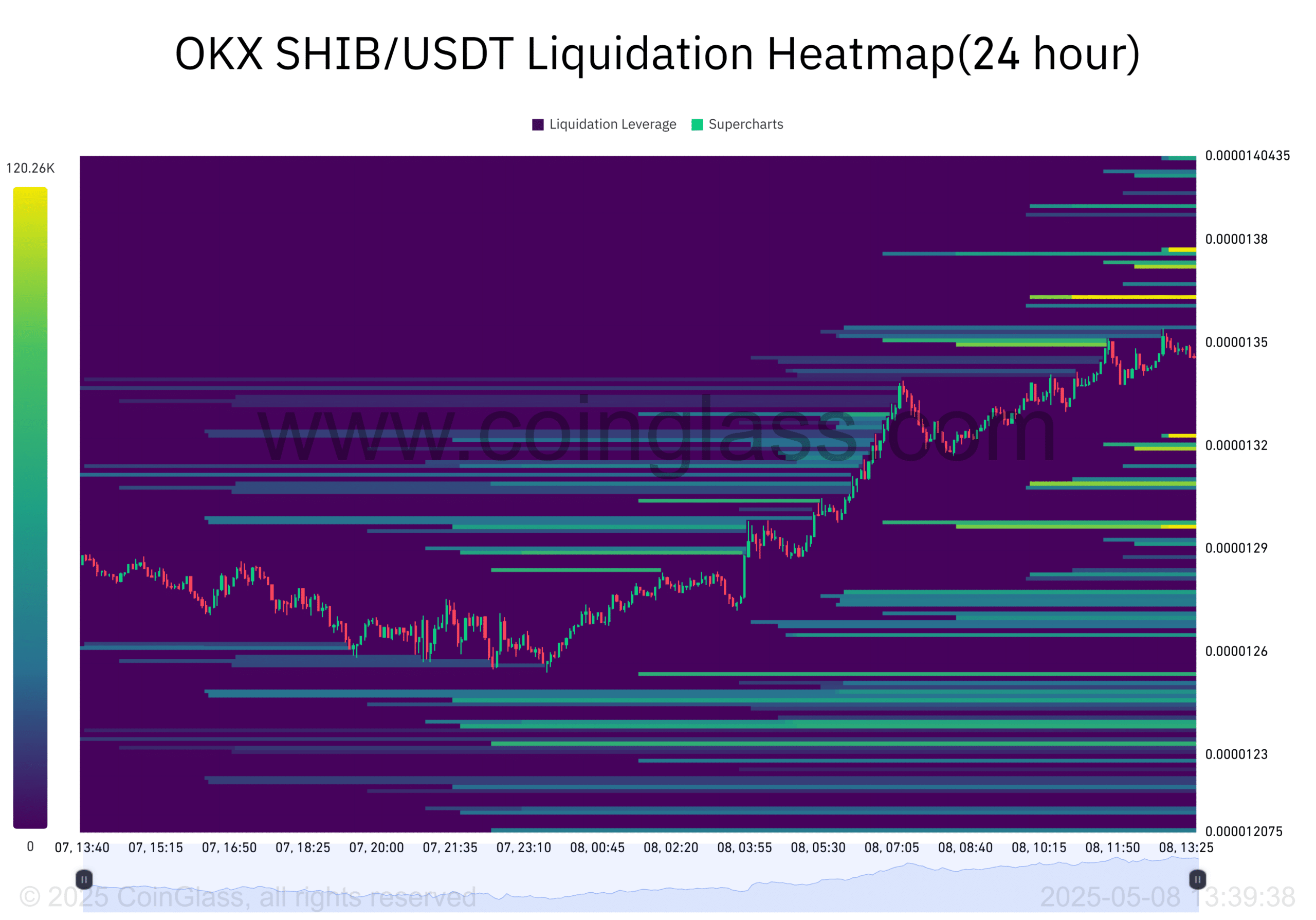 OKX SHIB USDT Liquidation Heatmap