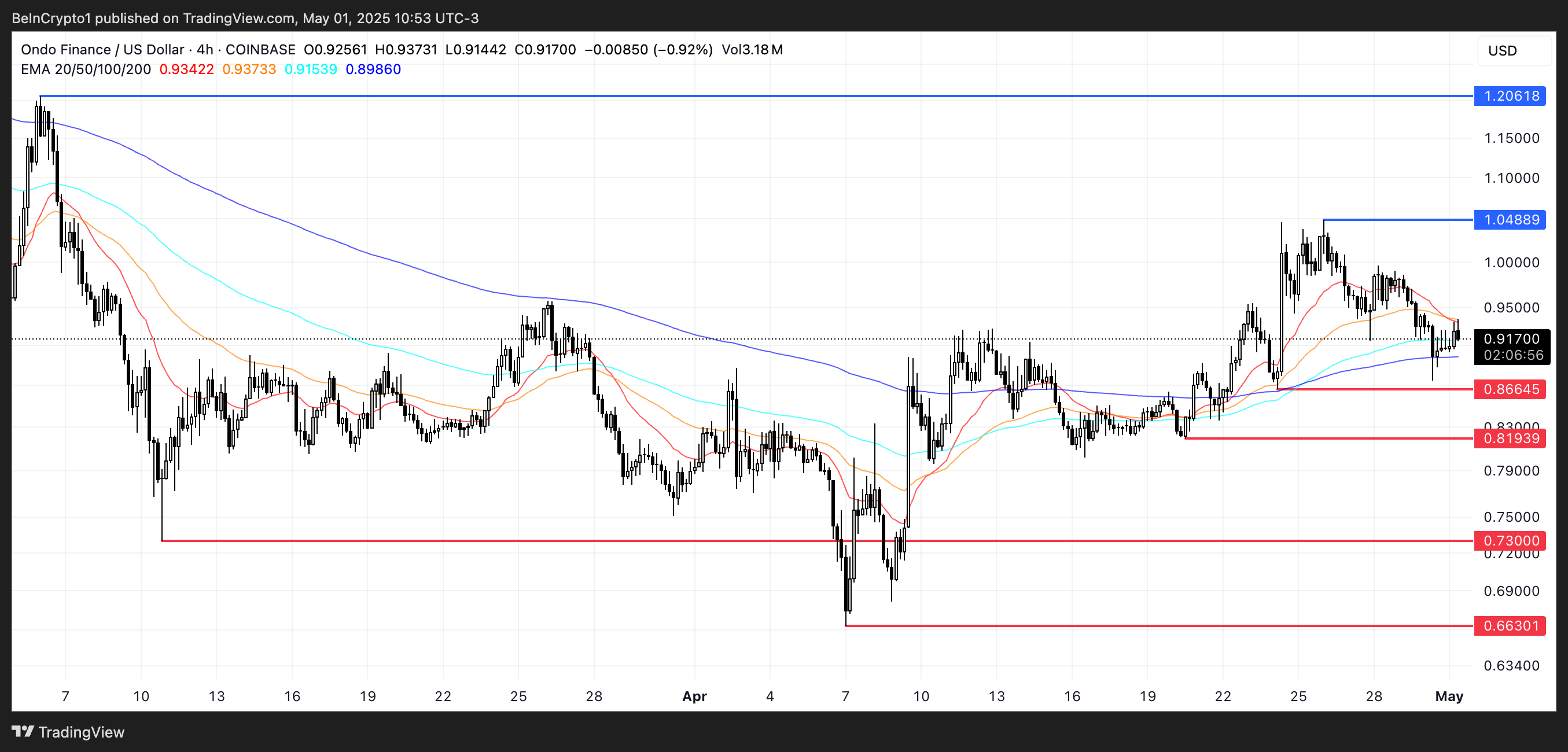 ONDO価格分析。