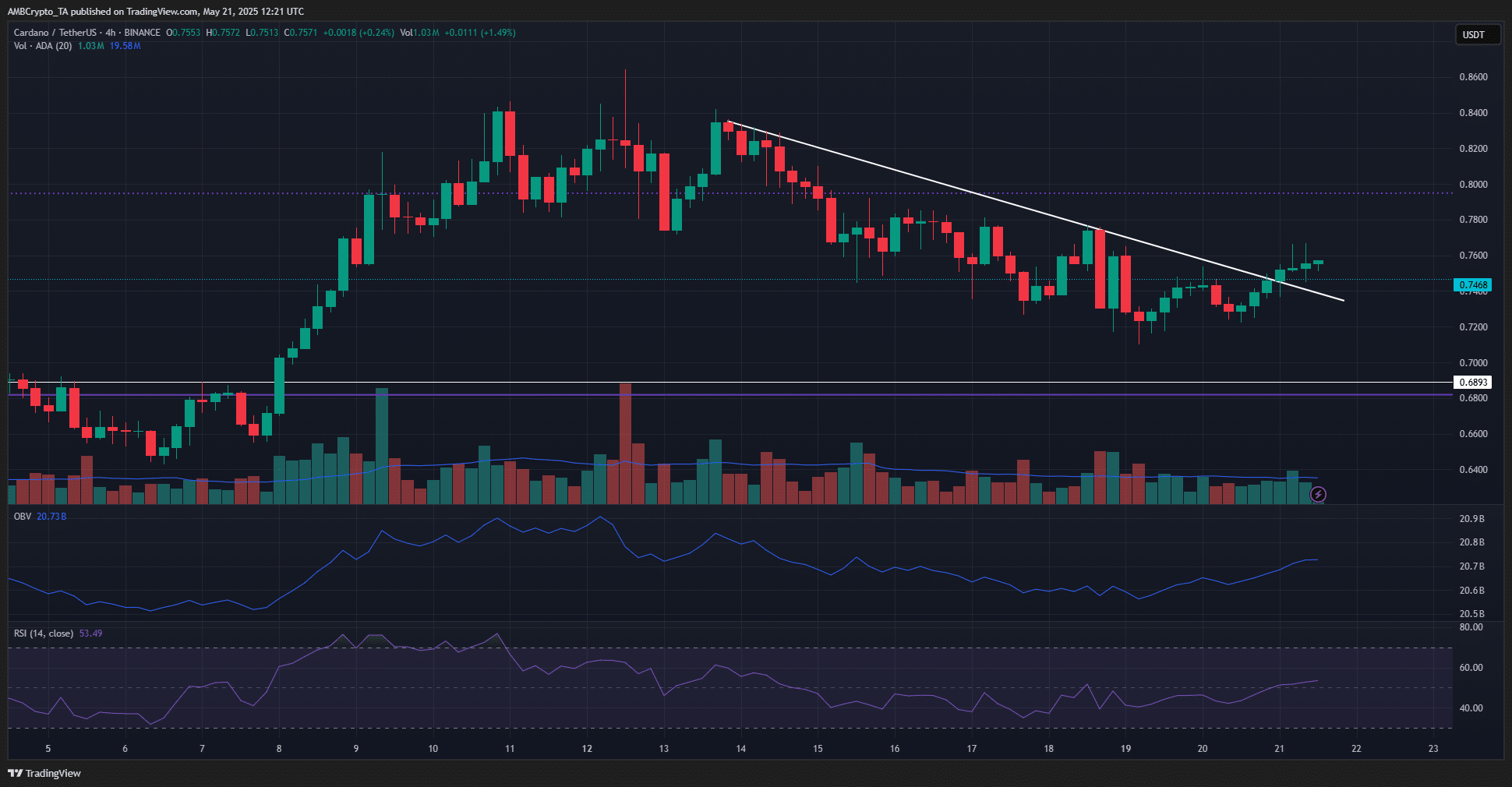 Cardano 4-hour Chart