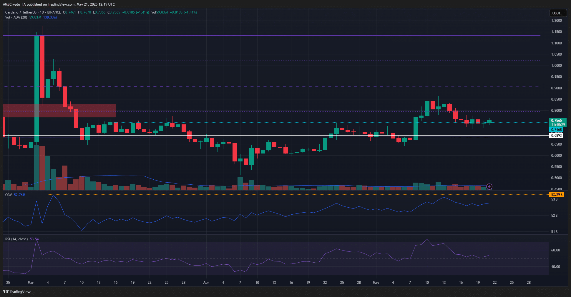 Cardano 1-day Chart