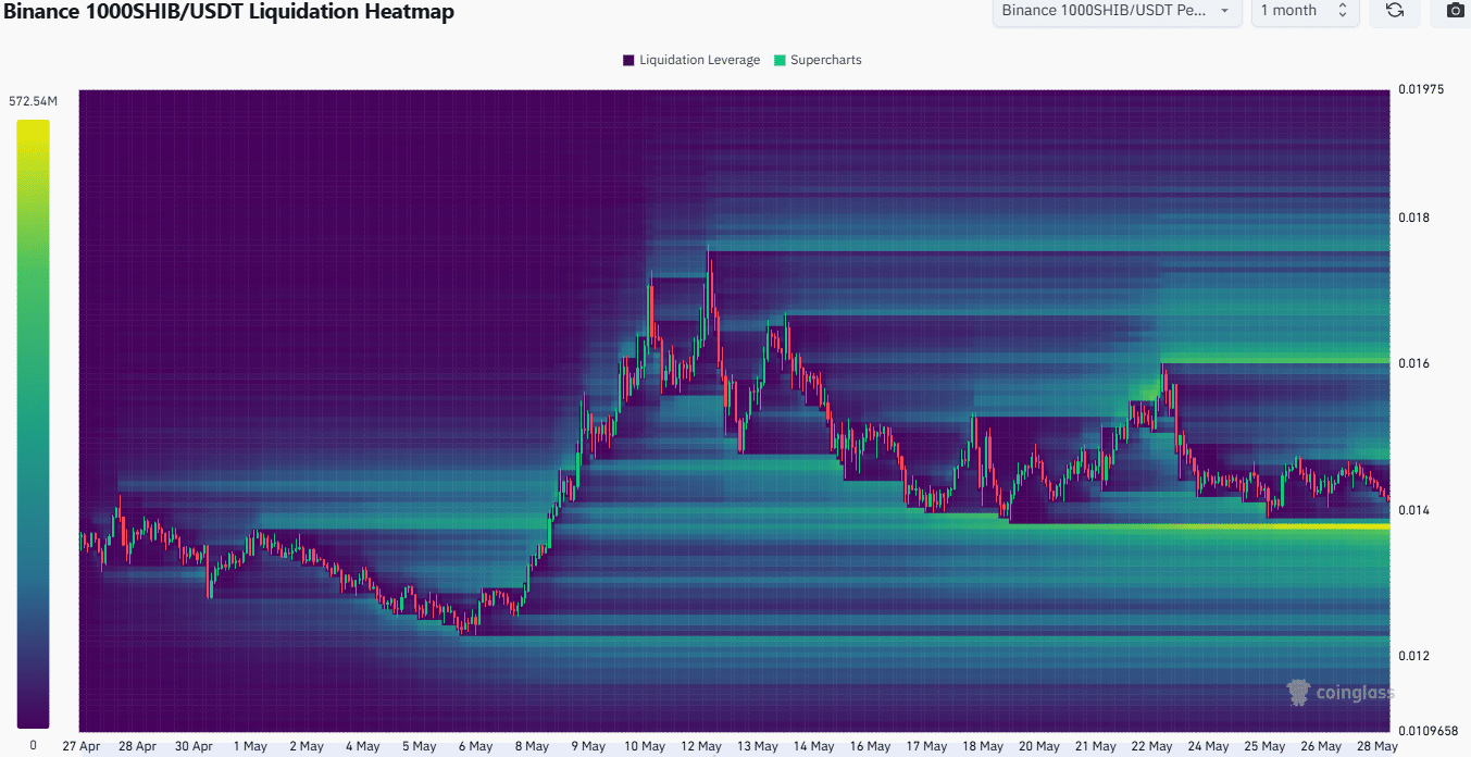 SHIB Liquidation Heatmap