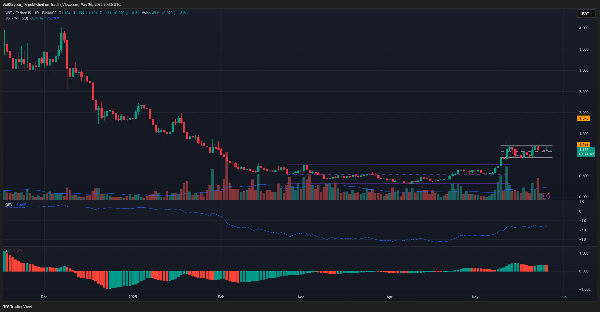 WIF 1-day Chart