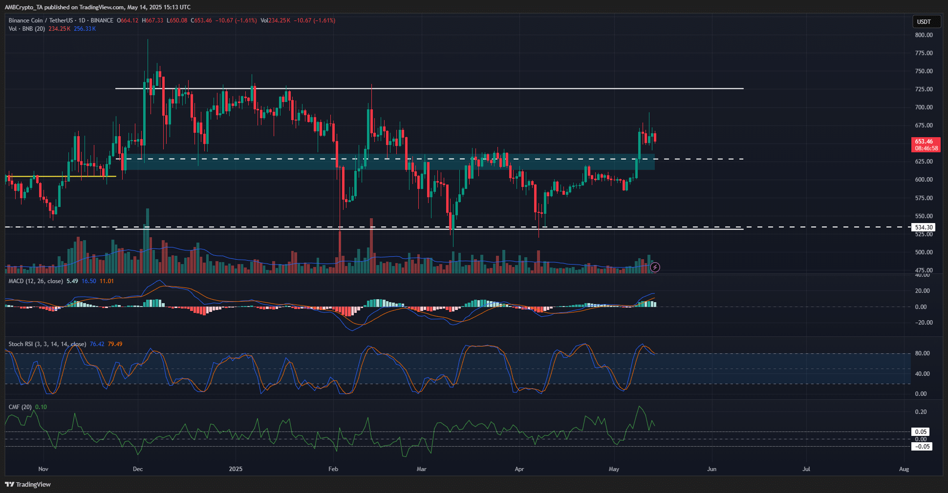 BNB 1日チャート