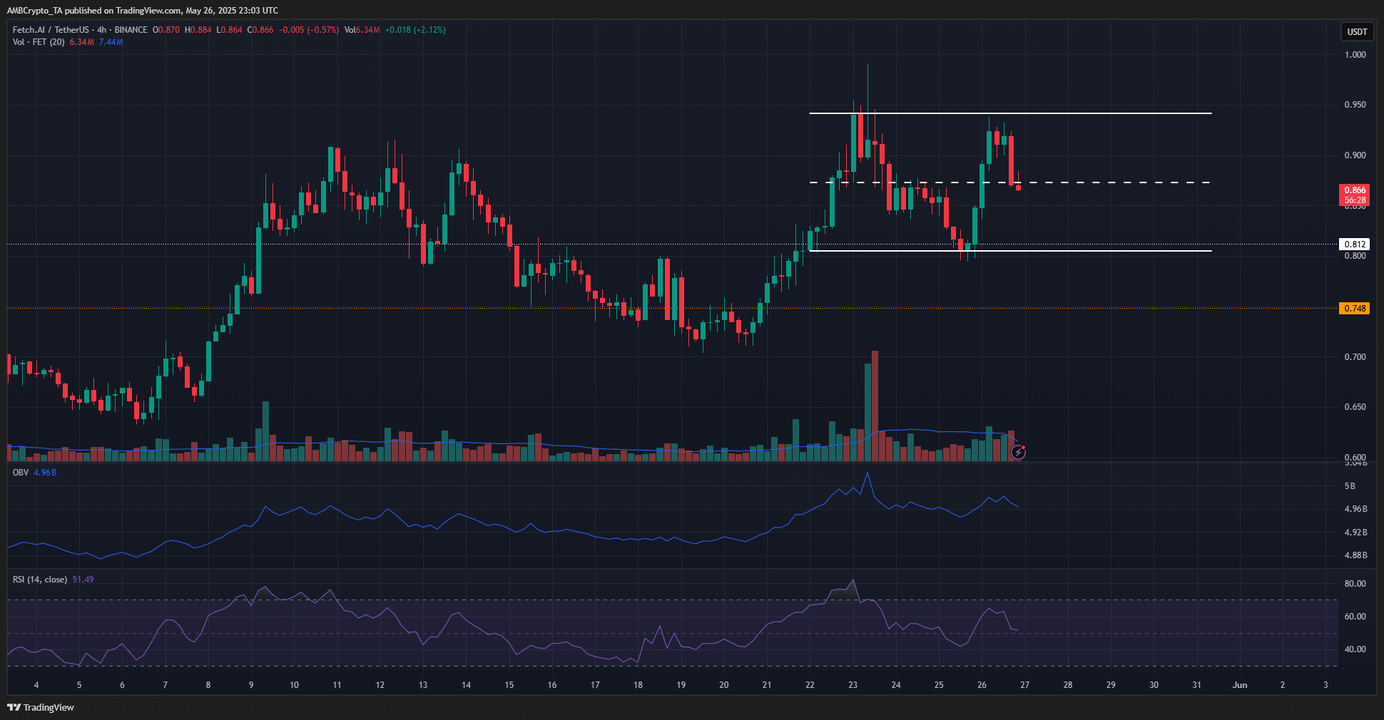FET 4-hour Chart