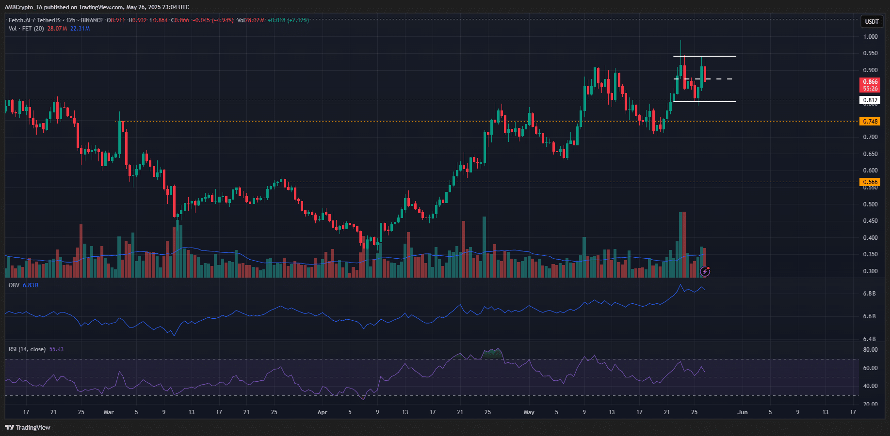FET 12-hour Chart