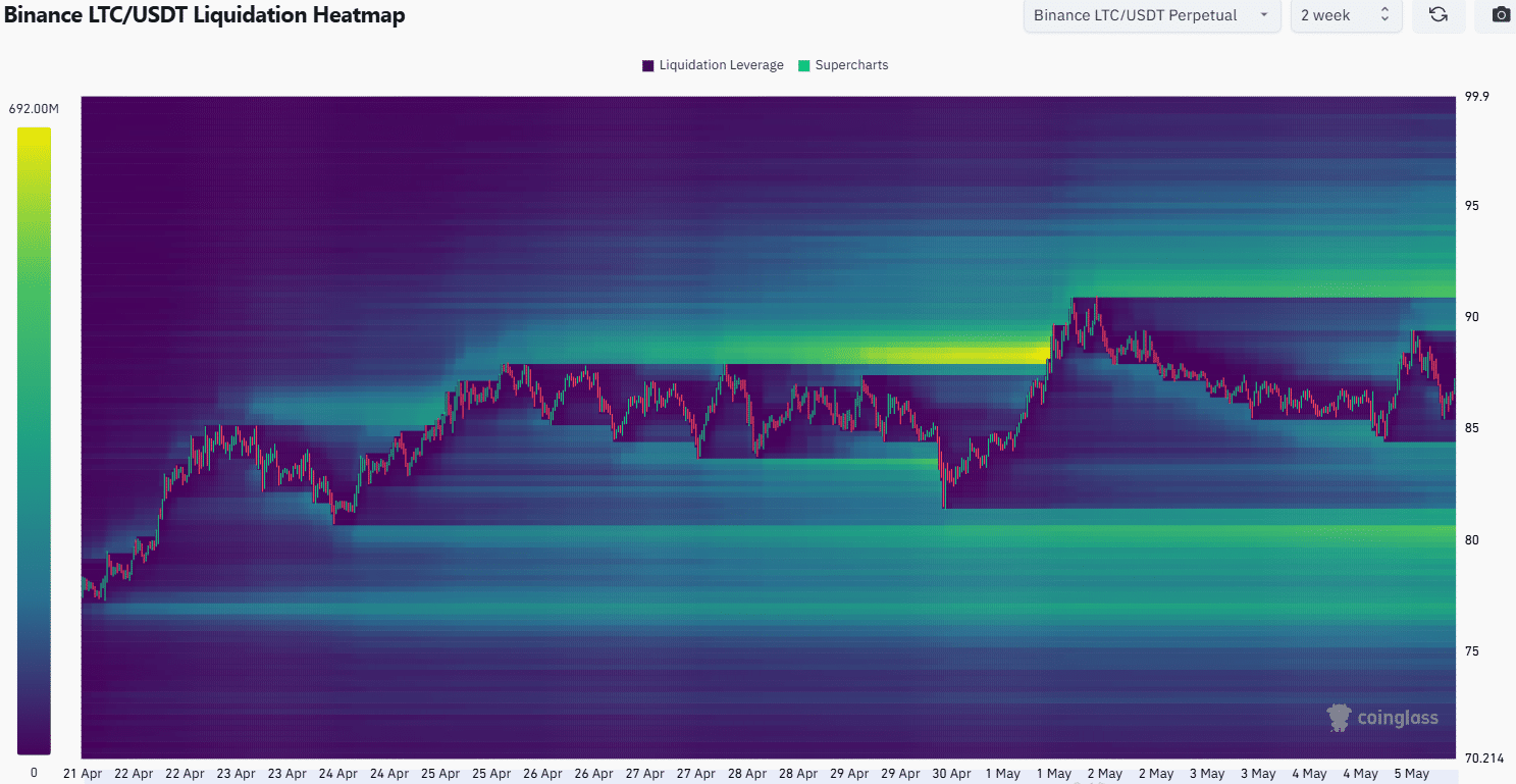 Litecoin Liquidation Heatmap