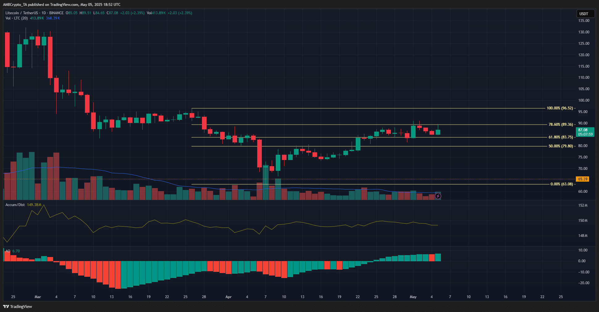 LTC 1-day Chart