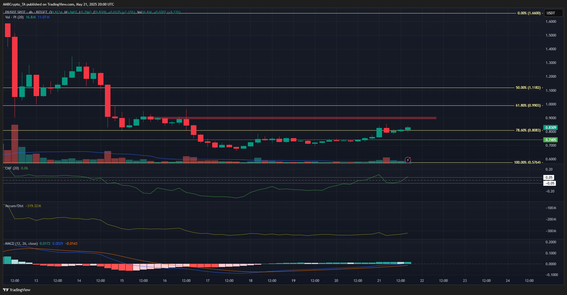 Pi Chain 4-hour Chart