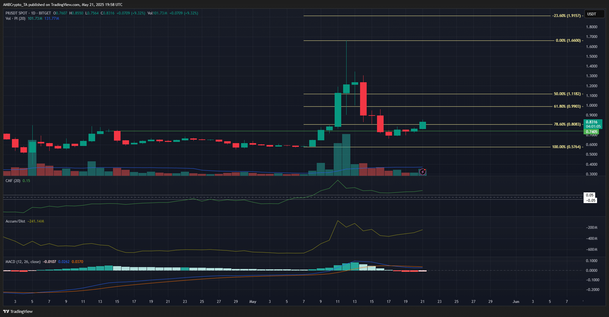 PI 1-day Chart