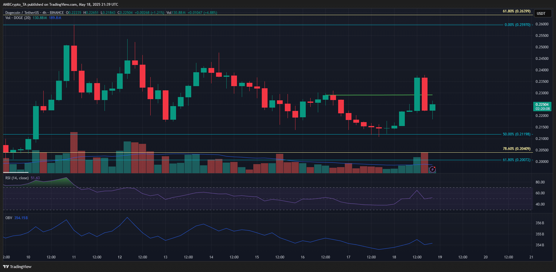 Dogecoin 4-hour Chart