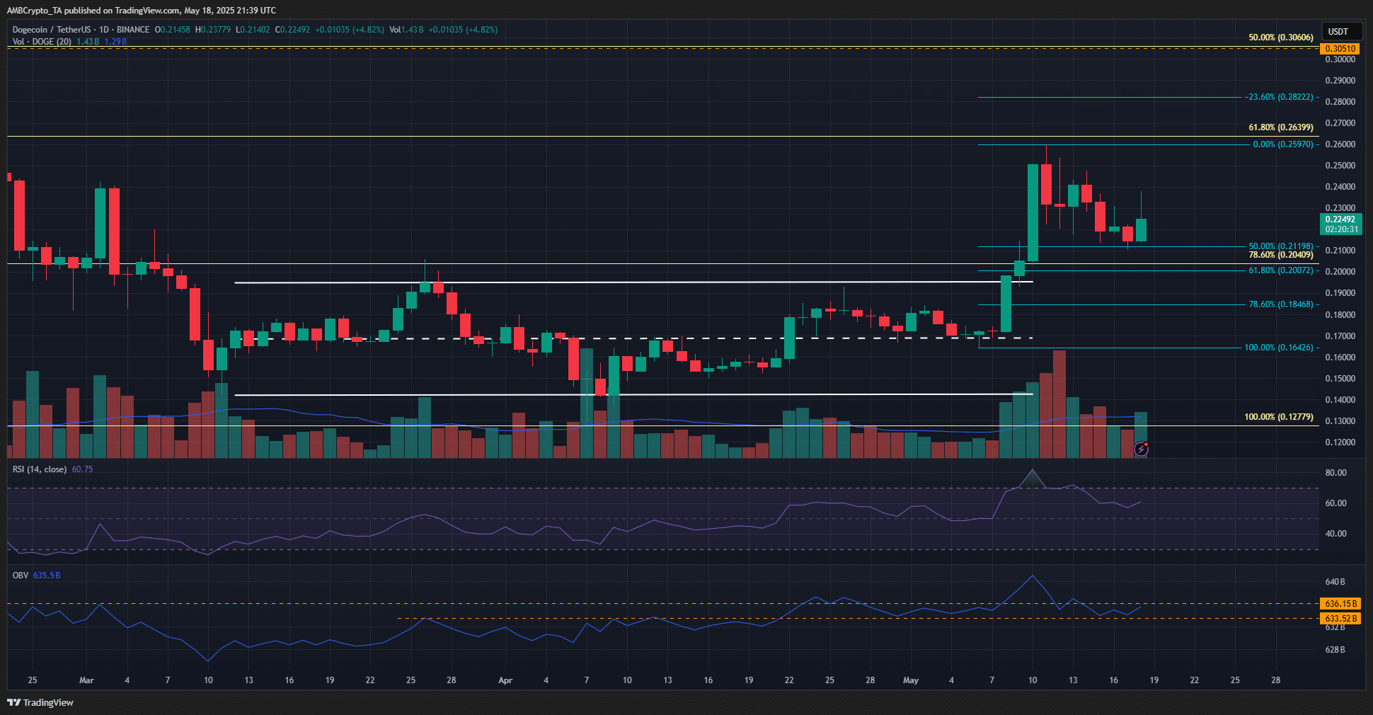 Dogecoin 1-day Chart
