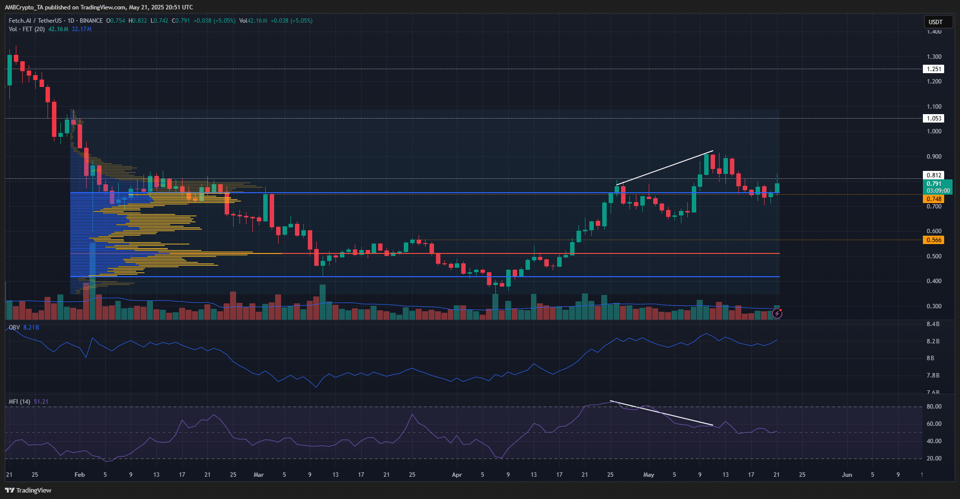 FET 1-day Chart