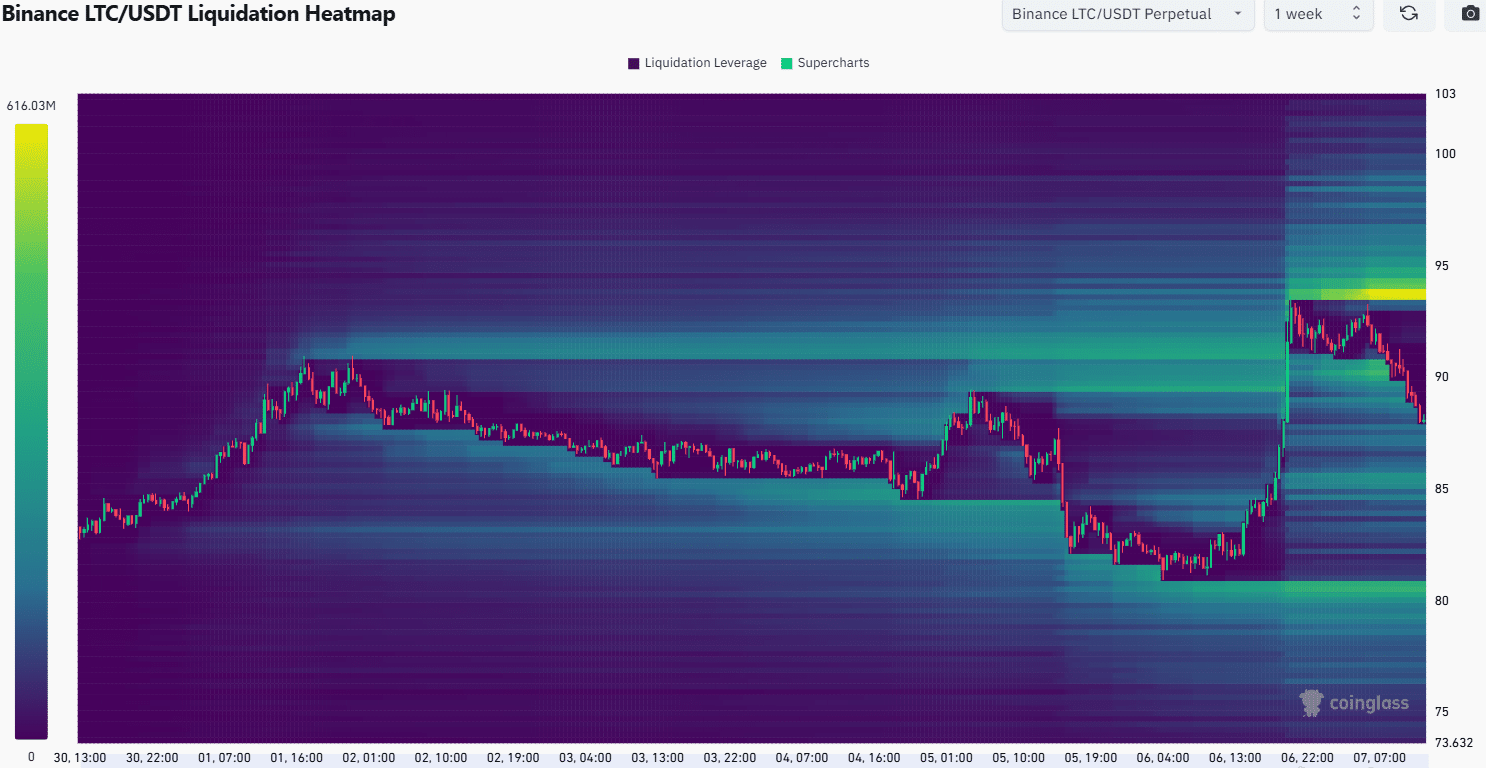 Litecoin 1-week Liquidation Heatmap